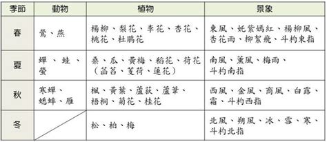 季節判斷|國中 季節判斷相關筆記一覽